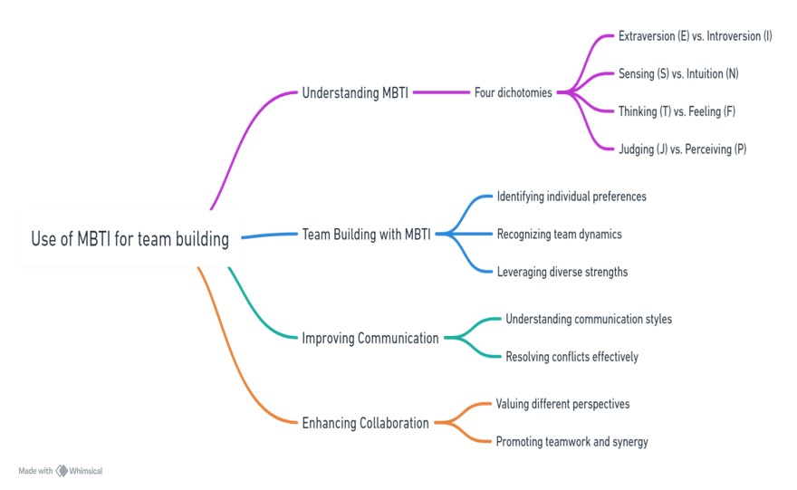 MBTI process mind map