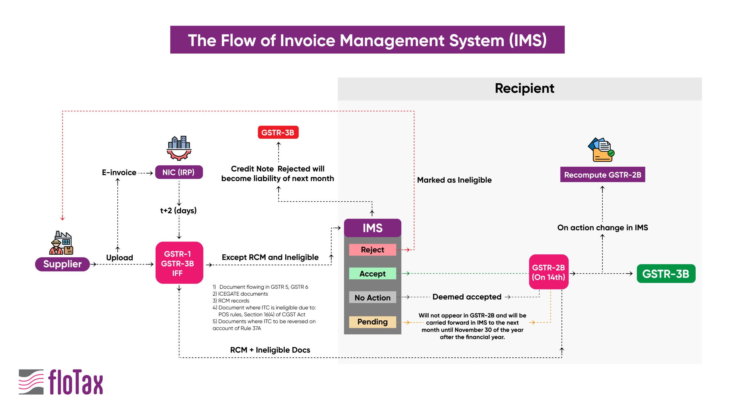 The flow of Invoice Management System (IMS)