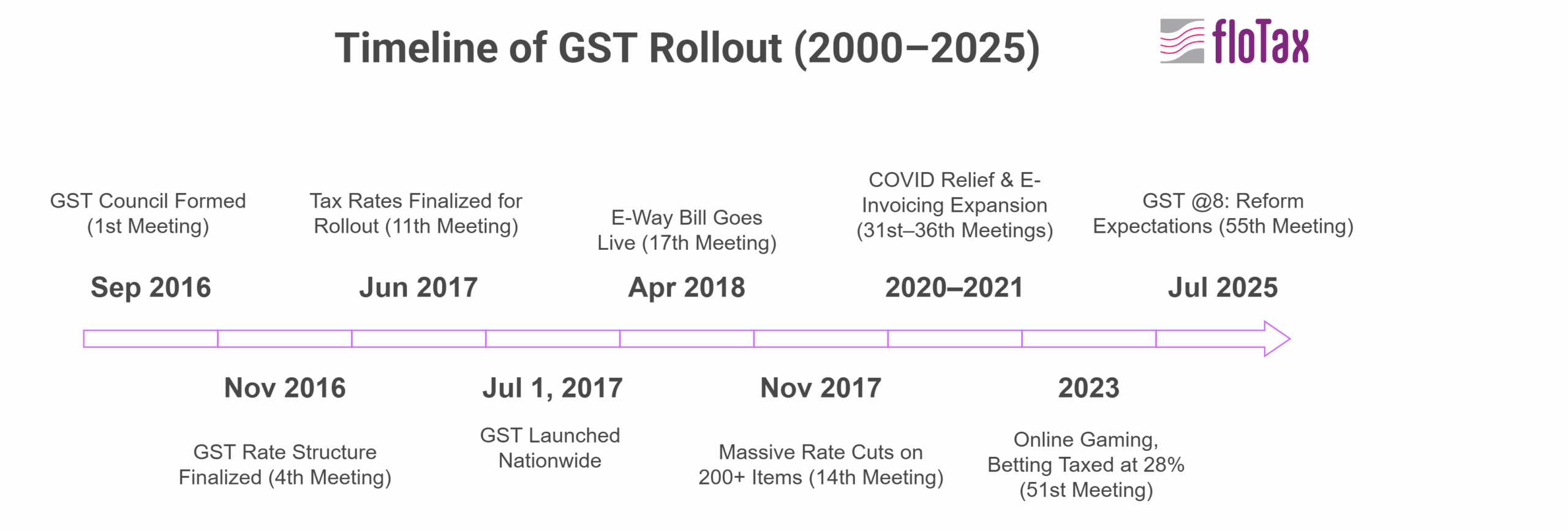 GST-Council_-Key-Milestones-and-Future-Expectations-visual-selection-3-1-scaled GST Council_ Key Milestones and Future Expectations - visual selection (3)